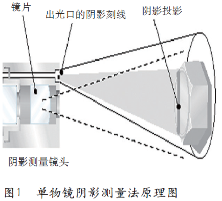 單物鏡陰影測量法原理圖