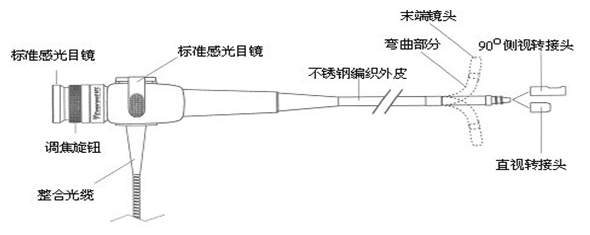 光纖內(nèi)窺鏡結(jié)構(gòu)圖