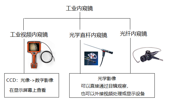 工業(yè)內(nèi)窺鏡與工業(yè)視頻內(nèi)窺鏡的關系